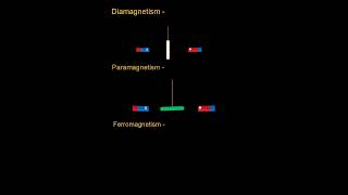 Diamagnetism paramagnetism ferromagnetism diamagnetic paramagnetic ferromagnetic magnetism [upl. by Anicnarf]