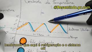 O que é histerese Um exemplo em um sistema de controle de temperatura refrigeração ONOFF [upl. by Dixon472]