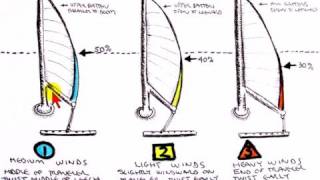 How to Shape the Mainsail for Beating [upl. by Wiencke]