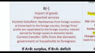 Balance of Payments  the Relationship between the Accounts [upl. by Onibas]