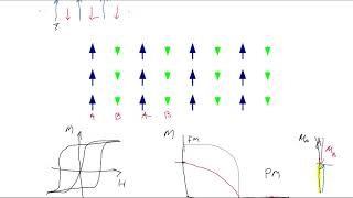 Online Lecture 4 Ferrimagnetism [upl. by Meean]