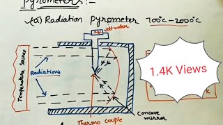 Radiation Pyrometer [upl. by Jaquelin736]