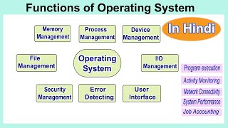 Functions Of Operating System In Hindi [upl. by Ariela]