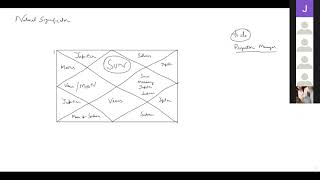 Natural Significators of all 12 houses What is the significance if a house is empty in a Chart [upl. by Aisetra333]