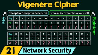 Polyalphabetic Cipher Vigenère Cipher [upl. by Macdonald]