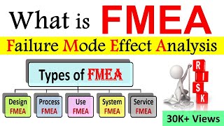 What is FMEA Failure Mode and Effects Analysis  How To Perform a Failure Mode amp Effects Analysis [upl. by Nanahs675]