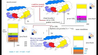 Multi Threading in Java Day3 [upl. by Eimyaj817]