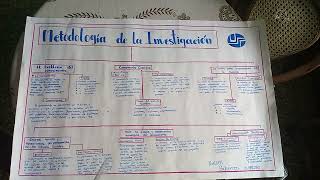 Cuadro esquematico de Metodología de la Investigación I  Nielsen Gutiérrez [upl. by Enaols294]