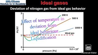 Effect of temperature in deviation from ideal behaviour full explanationNotes [upl. by Hairu]