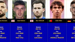 TOP 50  CHELSEA The most expensive transfers of all time chelsea top [upl. by Va]