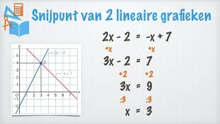 Snijpunt van 2 lineaire grafieken [upl. by Hartzell]