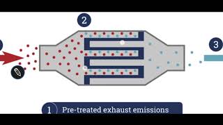 WHAT ARE TYPES OF DPF REGENERATION HOW DPF WORKS [upl. by Blanka]