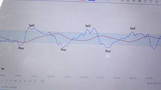 CCI indicator strategy Basic [upl. by Koloski]