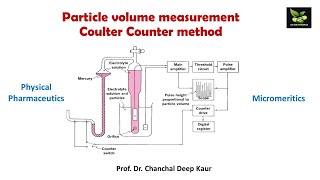 Coulter Counter method Particle volume measurement  Micromeritics [upl. by Georgeta]