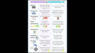 microprocessor vsmicrocontrollerdifference bw microprocessormicrocontrollereducationviralcode [upl. by Aenneea]