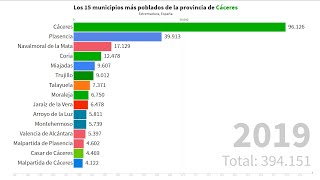 Los 15 municipios más poblados de la provincia de Cáceres 1996  2019 [upl. by Atworth32]