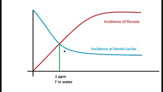 introduction for Fluoride in dentistry and community water fluoridation [upl. by Grim]