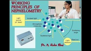 Working principles of Nephelometry [upl. by Snodgrass]