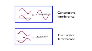 Wave Interference  Arbor Scientific [upl. by Eceer]