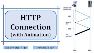 HTTP Connection  Persistent HTTP Connection  NonPersistent HTTP Connection [upl. by Esadnac314]