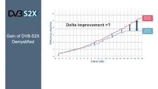 Gain of DVBS2X Demystified [upl. by Narrad425]