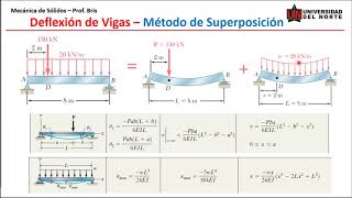 Deflexión en vigas Problemas por el método de superposición [upl. by Barcus173]