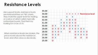 Point And Figure Charting Basics [upl. by Mutua]