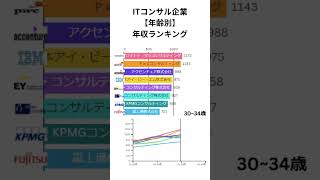 ITコンサル企業【年齢別】年収ランキング エンジニア エンジニア年収 エンジニア転職 転職 ランキング fyp shorts [upl. by Ayamahs]