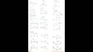 Shear force diagram and bending moment diagram of cantilever simple supported and fixed beam civil [upl. by Hanser]