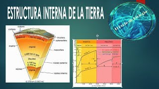 Estructura Interna de la Tierra Modelos dinámico y geoquímico [upl. by Amaj]