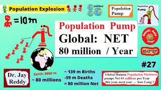 Human Population 27 Population Pump  Global Net 80 million per YEAR  Demography Jay Reddy [upl. by Shirleen815]