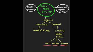 “PITT’S INDIA ACT 1784” SUMMARY  MODERN HISTORY SHORTCUT  UPSC MINDMAP [upl. by Notsruht]