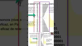 Escala Logarítmica  Nivel de Presión Sonora  Decibeles audio sonido acustica fisica ciencia [upl. by Alisia428]