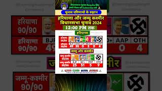 12 PM तक के परिणाम रुझान  हरियाणा और जम्मू और कश्मीर विधानसभा चुनाव 2024 परिणामो के रुझान [upl. by Yroffej]