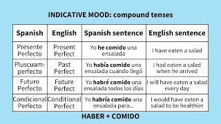 Overview of Spanish Verb Tenses [upl. by Alcinia851]