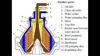 PURIFIERS Basic Principle And Operation Importance of Each Spare Parts [upl. by Allimac]