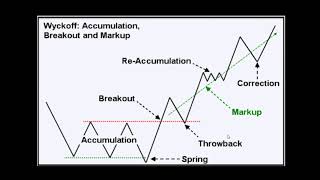 Wyckoff trading method  Understanding market phases and cycles and how to trade them [upl. by Blackington]