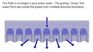 Lecture 16 FDTD  Gratings and the Plane Wave Spectrum [upl. by Odnamla]