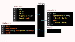 15 Coding a PHP MVC Framework  Understanding MVC [upl. by Alejoa915]