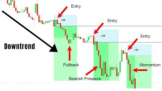 3 Steps To Finding Better Entries Simple Break amp Retest Trading [upl. by Gnah]