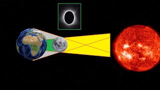 Totale amp Partielle Sonnenfinsternis einfach erklärt  Grafische Erklärung Erklärungsvideo Sofi [upl. by Dieball]