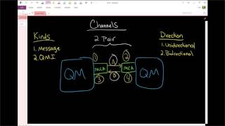 MQ Channels [upl. by Kaya317]