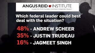 Scheer favoured by 48 per cent of Canadians to deal with irregular migration poll [upl. by Glover]