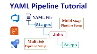 LetsDevOps YAML Pipeline Tutorial Setting up CICD using YAML Pipeline Multi StageJob Setup [upl. by Grosberg]