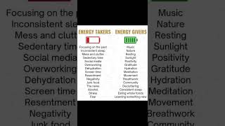 Do you know what are energy takers and givers I Energy takers and givers shorts ytshorts energy [upl. by Haras]