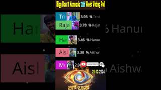 Bigg Boss Kannada Season 11 12th Week Voting Result Today shorts ytshorts biggbosskannadaseason11 [upl. by Packton]