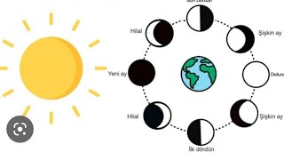 Ayın Evreleri Özel Eğitim  Gezegenler [upl. by Neelyaj721]