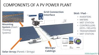 Solar Photovoltaic PV Power Plant [upl. by Naik]