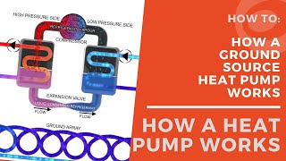 How A Ground Source Heat Pump Works [upl. by Notsnarc]