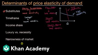 Determinants of price elasticity of demand  APⓇ Microeconomics  Khan Academy [upl. by Eurydice]